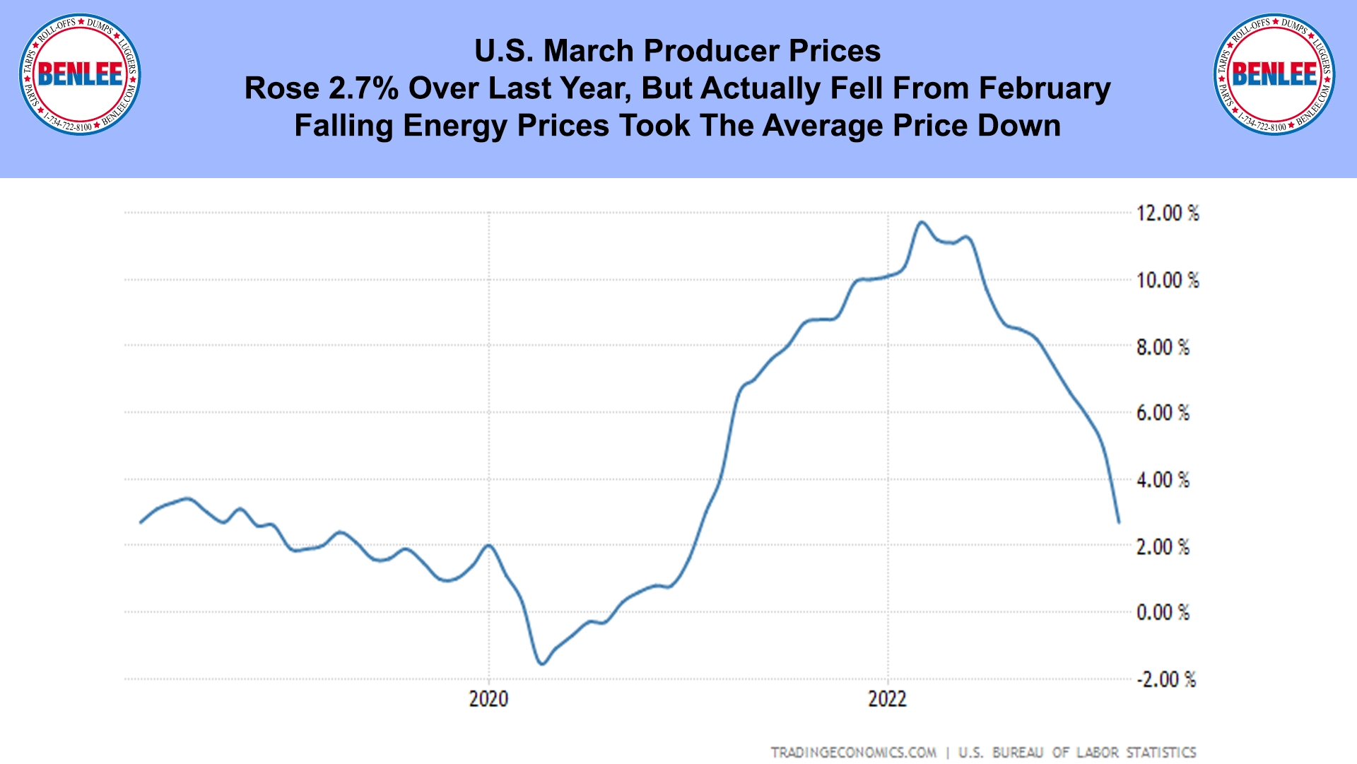U.S. March Producer Prices